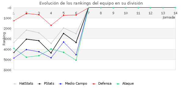 Rankings del equipo en VII