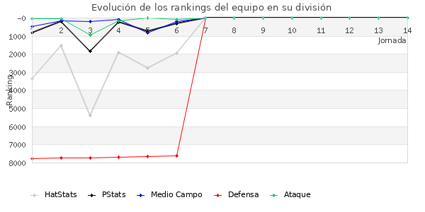 Rankings del equipo en VI