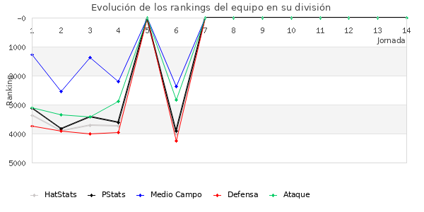 Rankings del equipo en VII