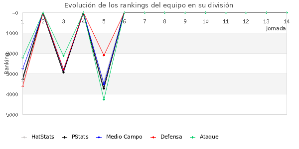 Rankings del equipo en VII