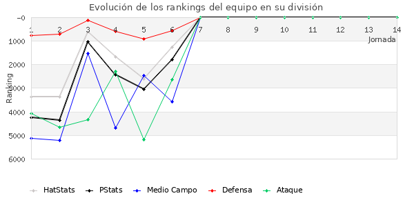 Rankings del equipo en VII