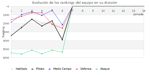 Rankings del equipo en X