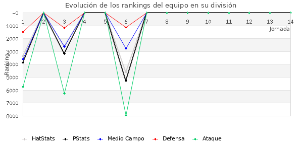 Rankings del equipo en VI