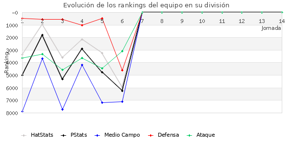 Rankings del equipo en VI