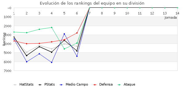 Rankings del equipo en VI