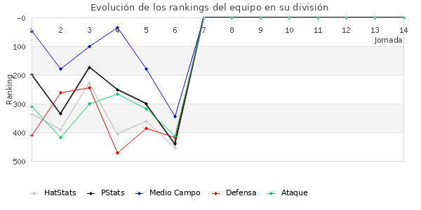 Rankings del equipo en IV