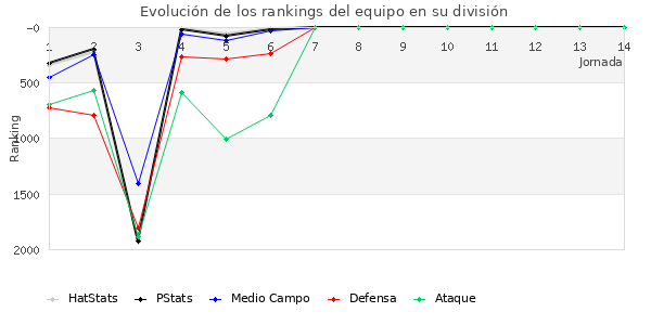 Rankings del equipo en V