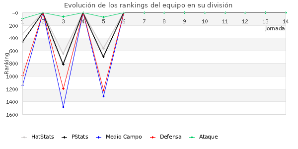 Rankings del equipo en V