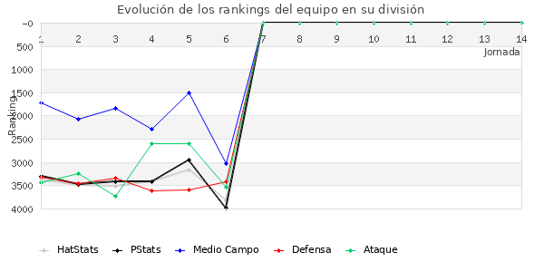 Rankings del equipo en VII