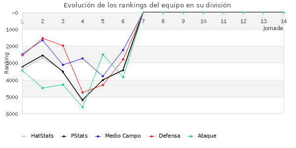 Rankings del equipo en VII