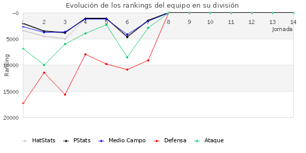 Rankings del equipo en Copa