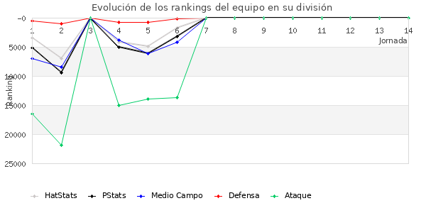 Rankings del equipo en Copa