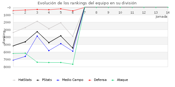 Rankings del equipo en VI