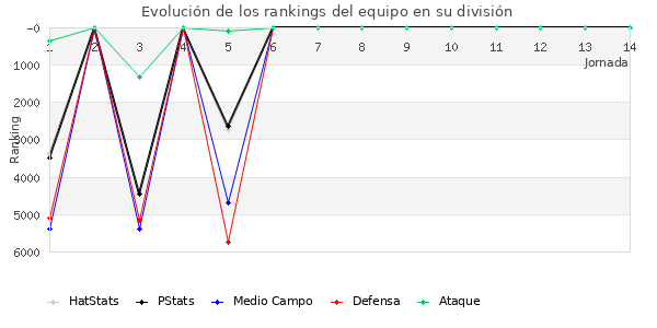 Rankings del equipo en VI