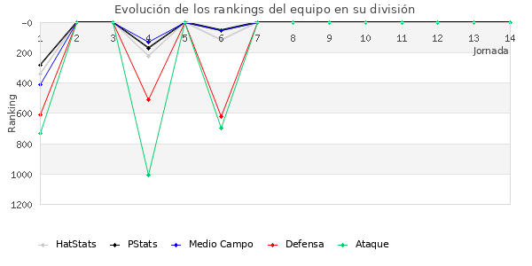 Rankings del equipo en V