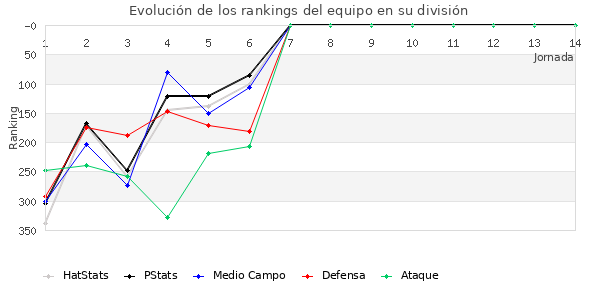 Rankings del equipo en IV