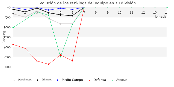 Rankings del equipo en VII