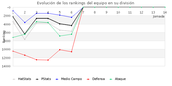 Rankings del equipo en VIII