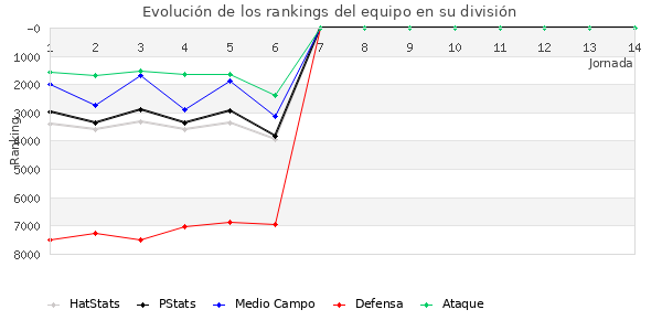 Rankings del equipo en VII