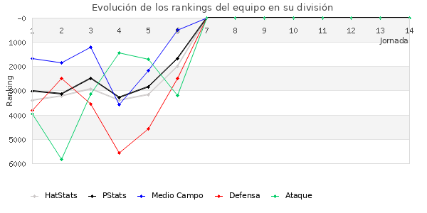 Rankings del equipo en VII