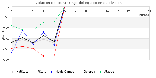 Rankings del equipo en VII