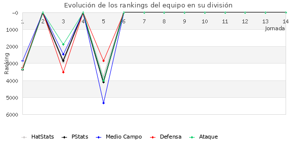 Rankings del equipo en VII