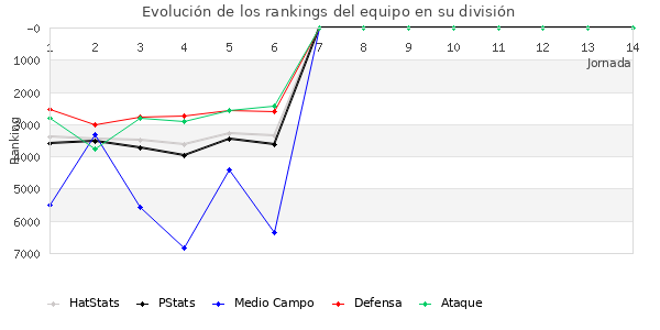 Rankings del equipo en VII