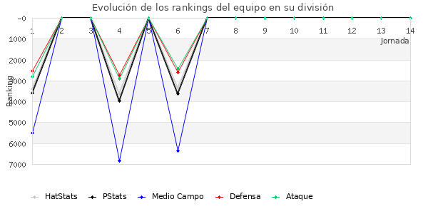 Rankings del equipo en VII