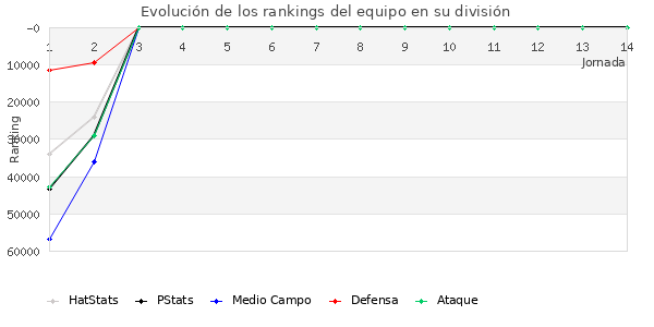 Rankings del equipo en Copa