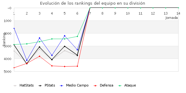 Rankings del equipo en VII