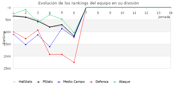 Rankings del equipo en VII