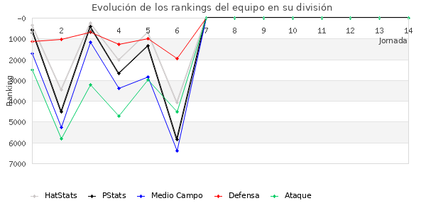 Rankings del equipo en VI