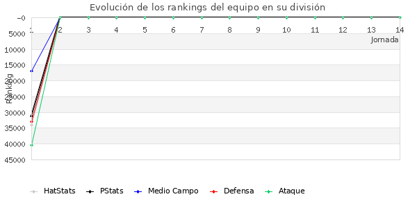 Rankings del equipo en Copa