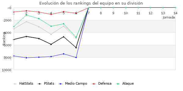 Rankings del equipo en VI