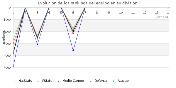 Rankings del equipo en VI