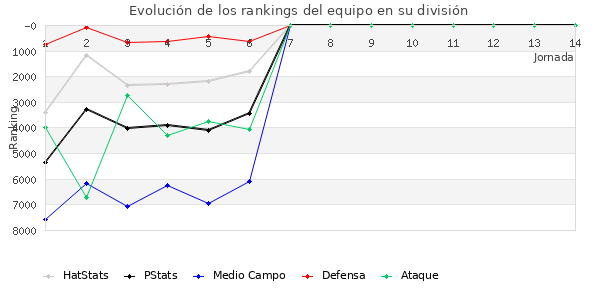 Rankings del equipo en VI