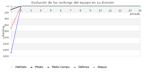 Rankings del equipo en V