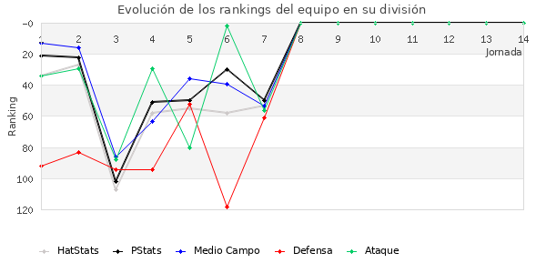 Rankings del equipo en III