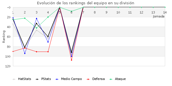 Rankings del equipo en III