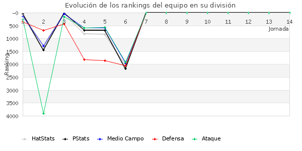 Rankings del equipo en VII