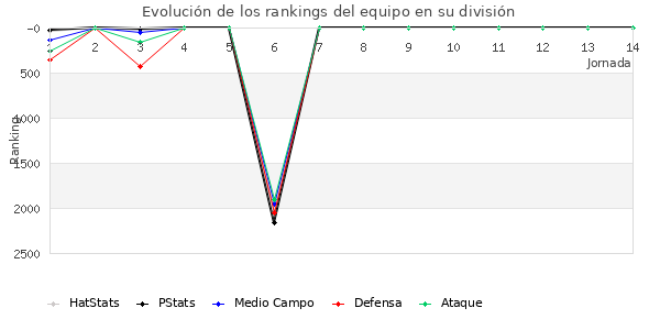 Rankings del equipo en VII