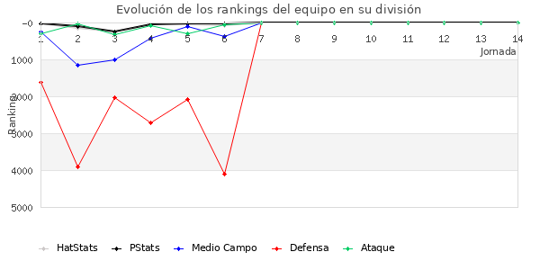 Rankings del equipo en VI