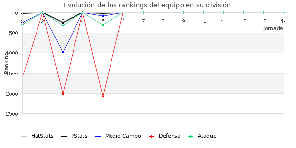 Rankings del equipo en VI