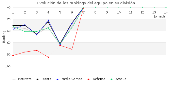 Rankings del equipo en III