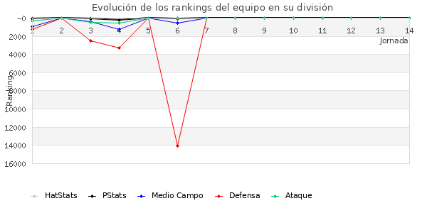 Rankings del equipo en X