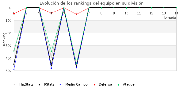 Rankings del equipo en IV