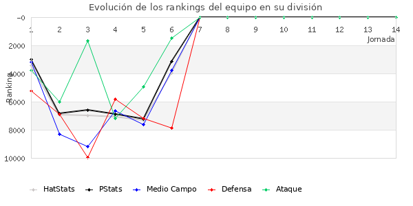 Rankings del equipo en Copa