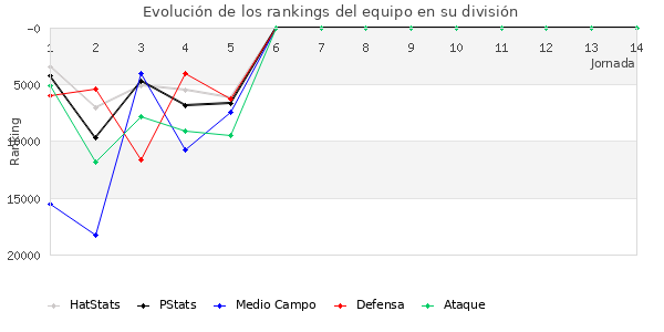 Rankings del equipo en Copa