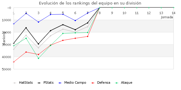 Rankings del equipo en Copa