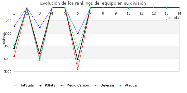 Rankings del equipo en VII